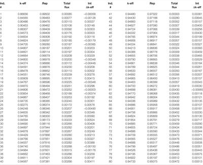 Neural Network Acceleration of Genetic Algorithms for the Optimization of a Coupled Fast/Thermal Nuclear Experiment